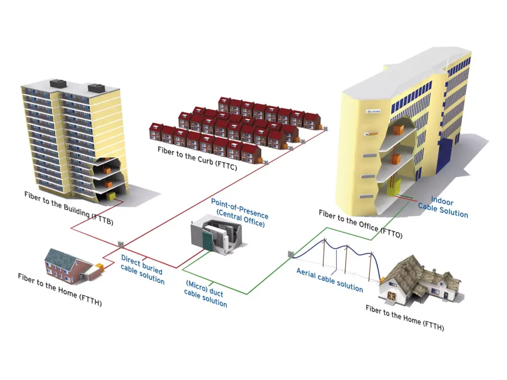 ¿Conoces los tipos de redes FTTH?